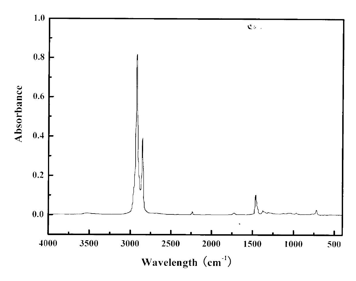 Method for synthesizing hydrogenated butadiene-acrylonitrile rubber by nano-Pd/C catalyst