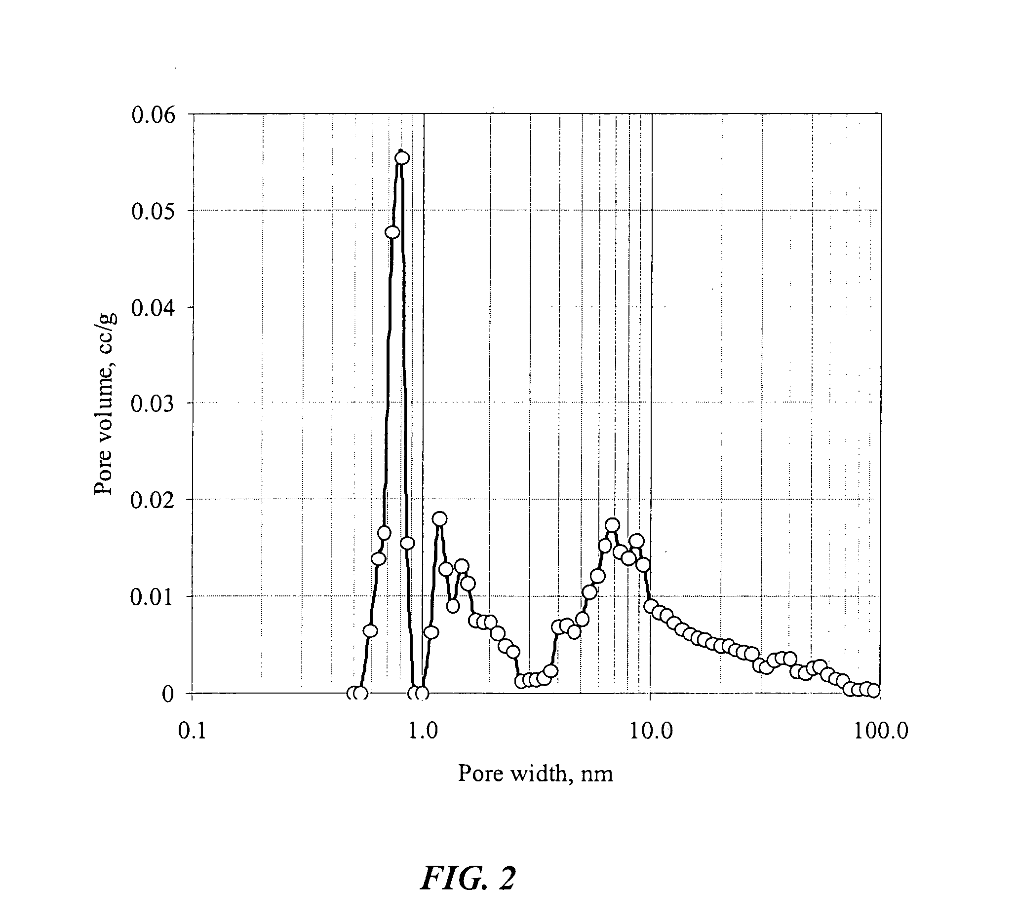 Methods of forming nanoporous carbon material and electrodes and electrochemical double layer capacitors therefrom