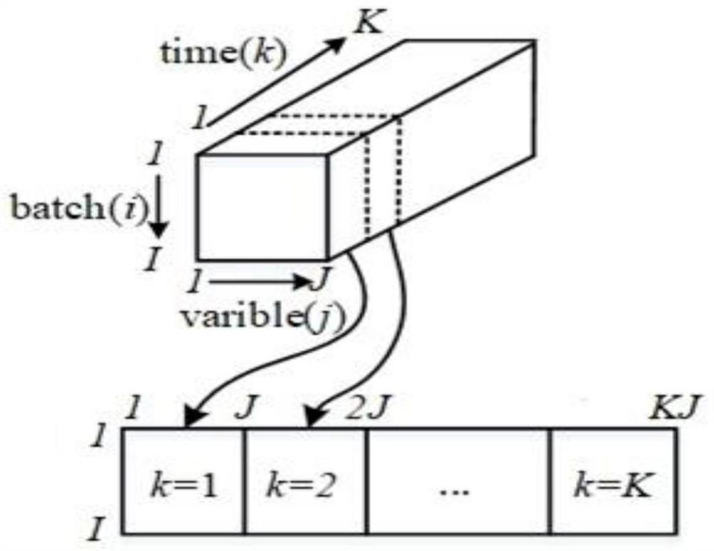 Fermentation process stage division method based on dynamic feature extraction