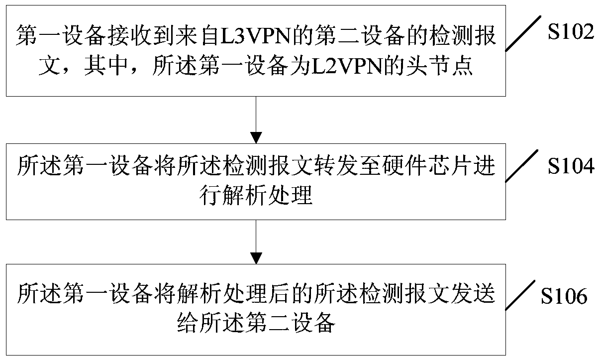 Implementation method and device of nni PING