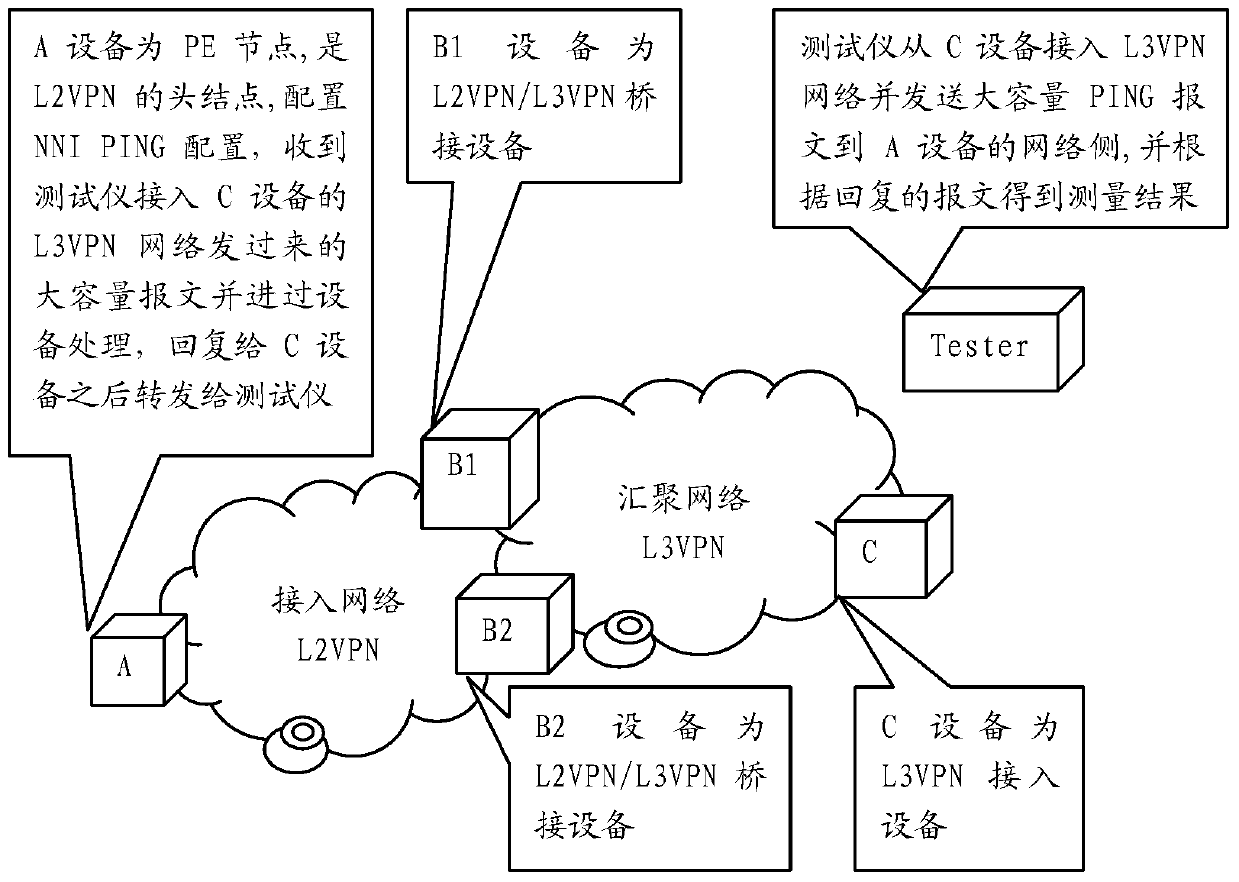 Implementation method and device of nni PING