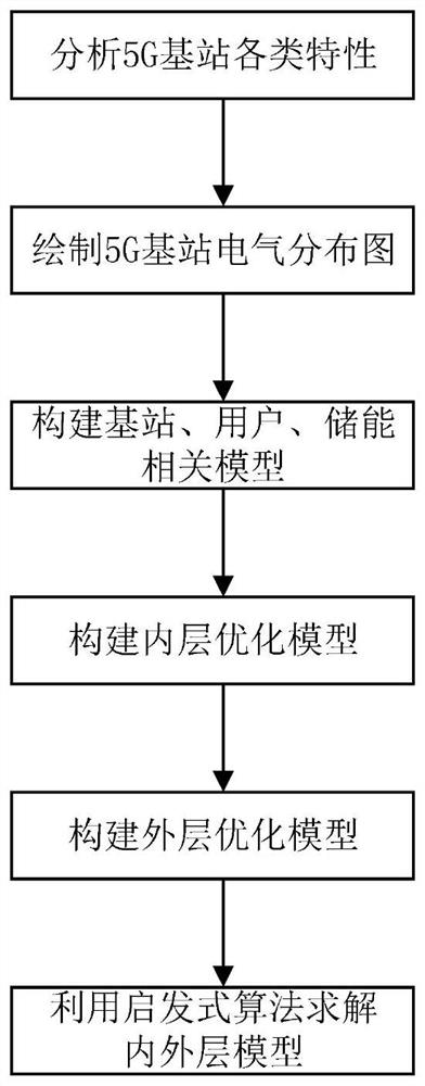 Base station regulation and control method considering 5G communication base station power network topology distribution