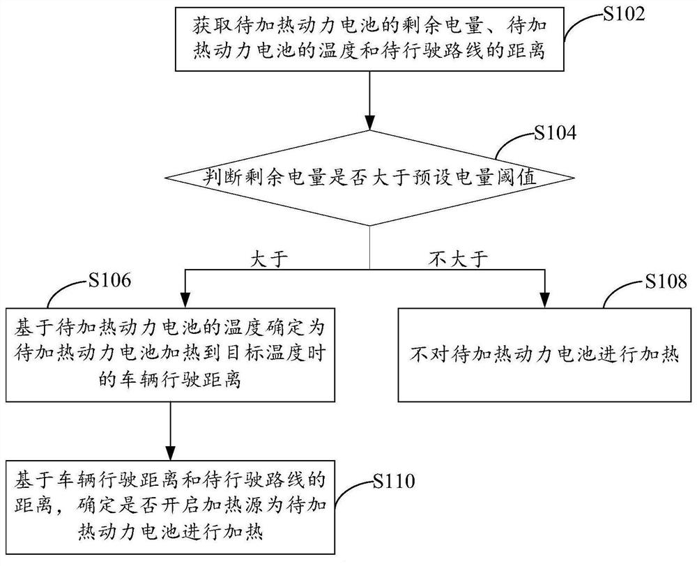 Heating method and device of power battery and electronic equipment