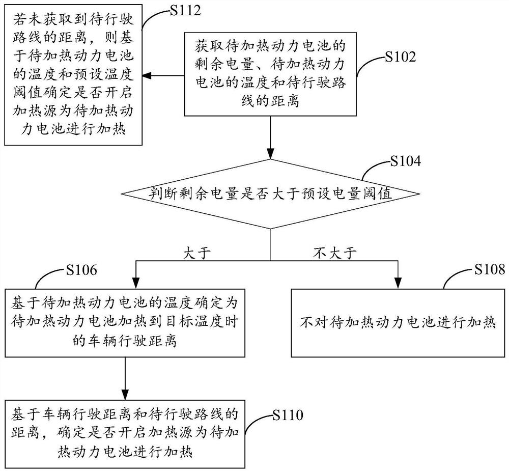 Heating method and device of power battery and electronic equipment