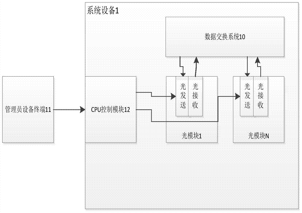 An optical communication energy-saving control method and optical communication equipment