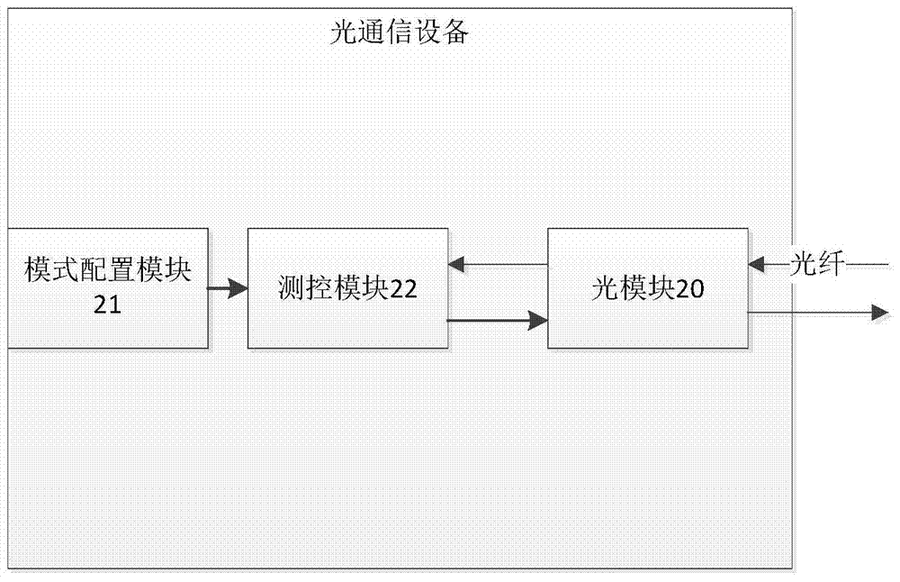 An optical communication energy-saving control method and optical communication equipment