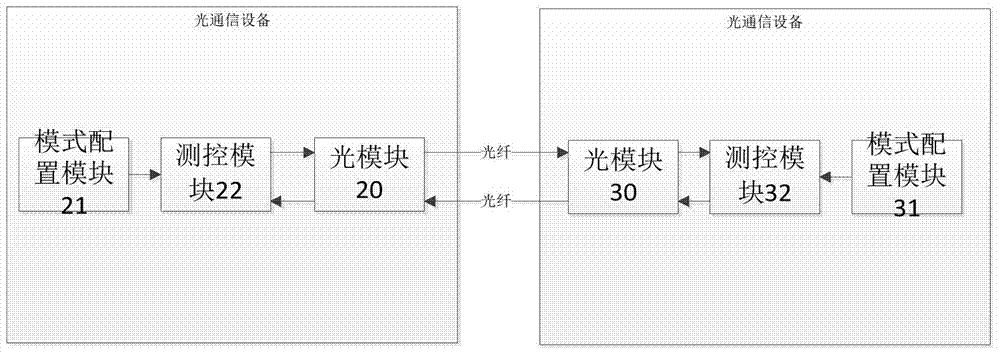 An optical communication energy-saving control method and optical communication equipment