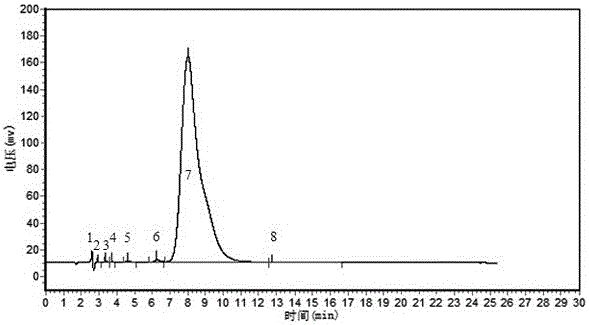 A kind of method for detecting the purity of dimethyl isophthalate-5-sodium sulfonate by liquid chromatography
