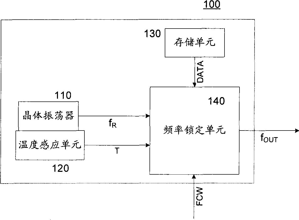 Measurement system and method for temperature frequency correcting apparatus