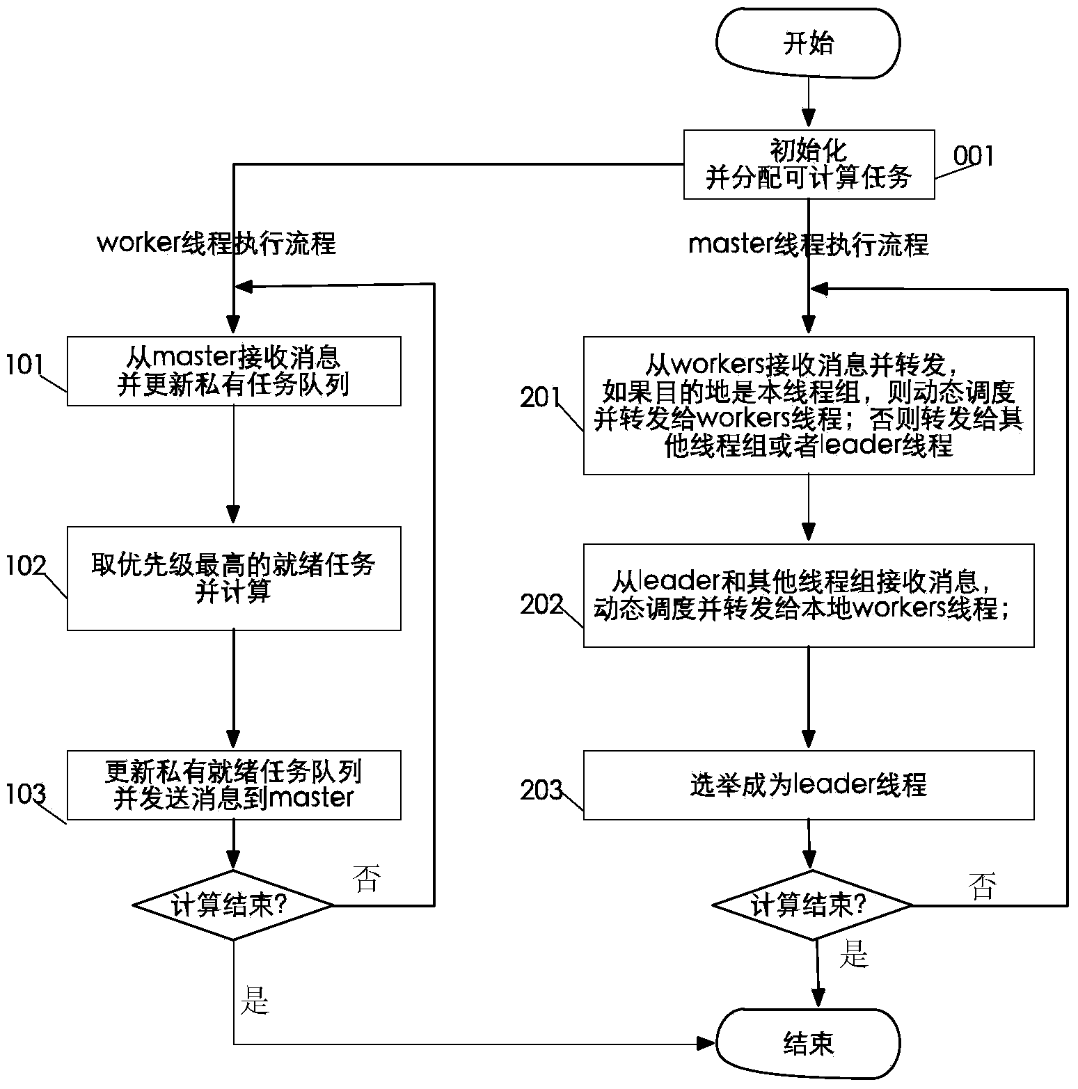 Multistage nested data drive calculation method matched with high-performance computer structure