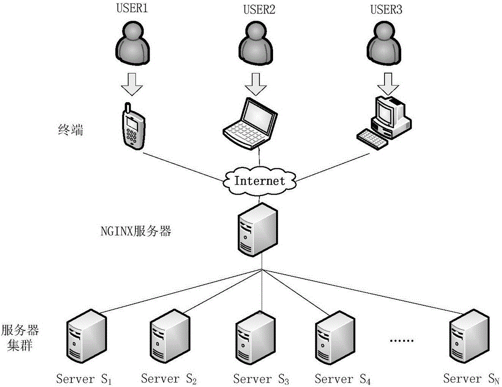 Implementation method and system for NGINX server load balancing