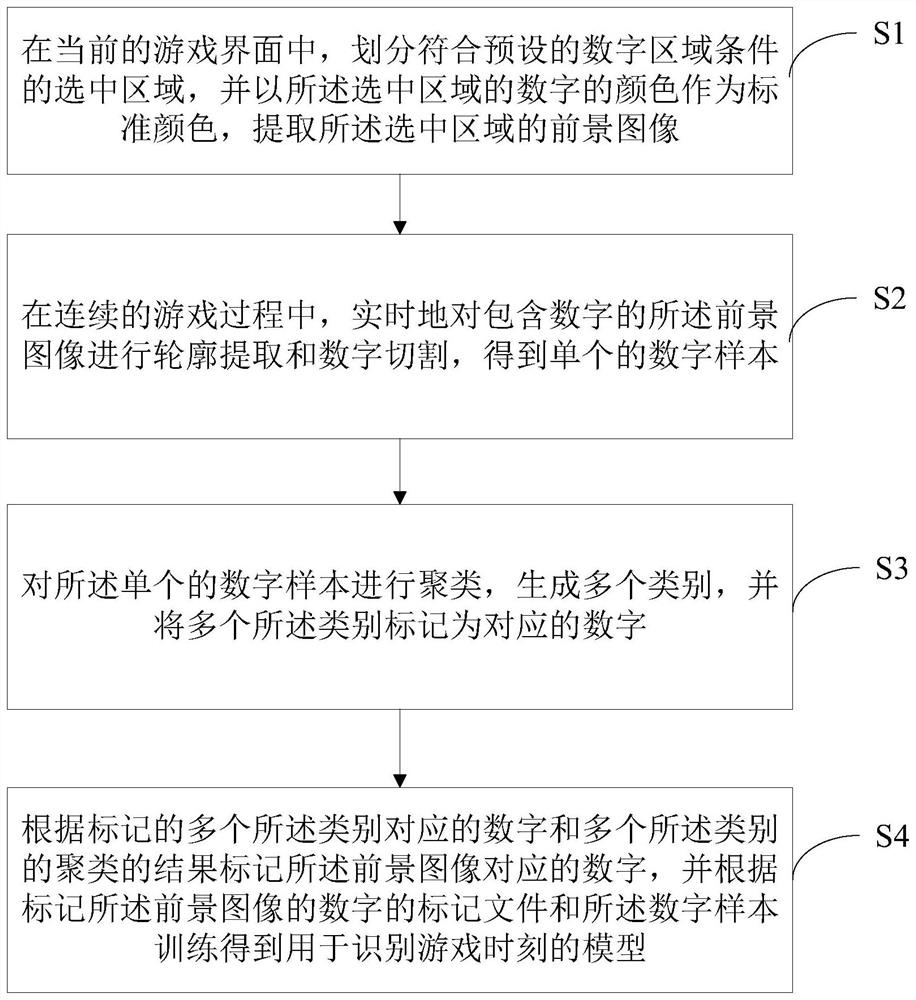 Game time model control method and device and computer readable storage medium