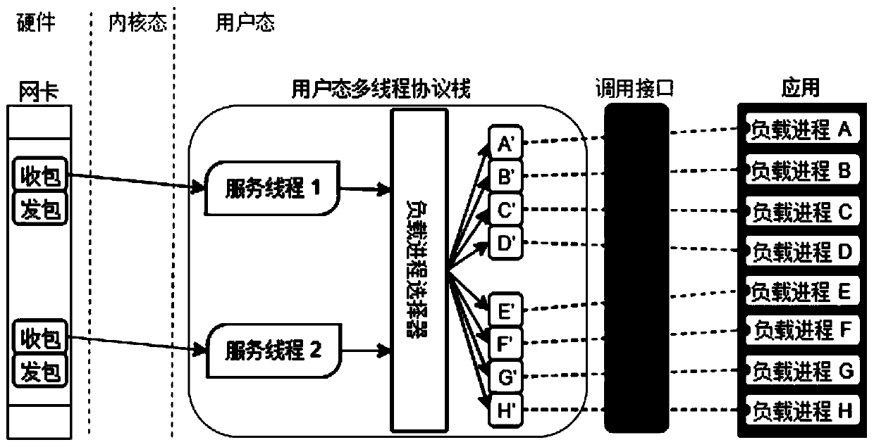 Balanced segmentation strategy of user mode protocol stack for external load process