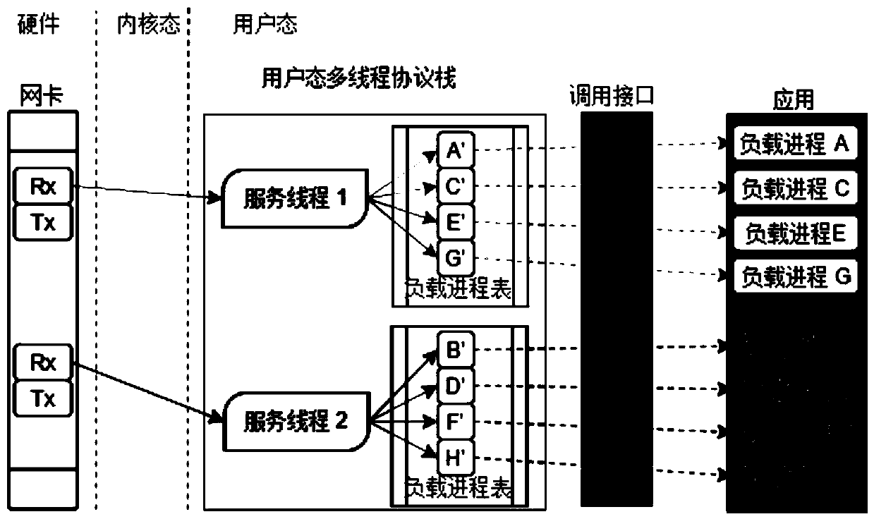 Balanced segmentation strategy of user mode protocol stack for external load process