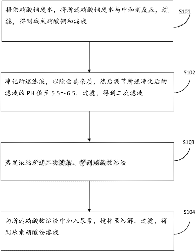 Copper nitrate-containing wastewater recovery method, and urea-ammonium nitrate liquid fertilizer preparation method