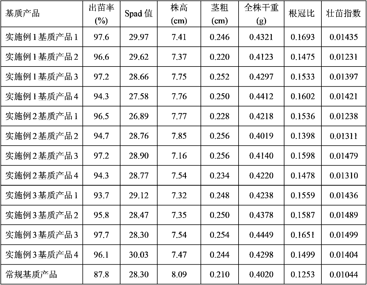 Melon/vegetable seedling raising organic compound substrate prepared from vinasse and production method thereof