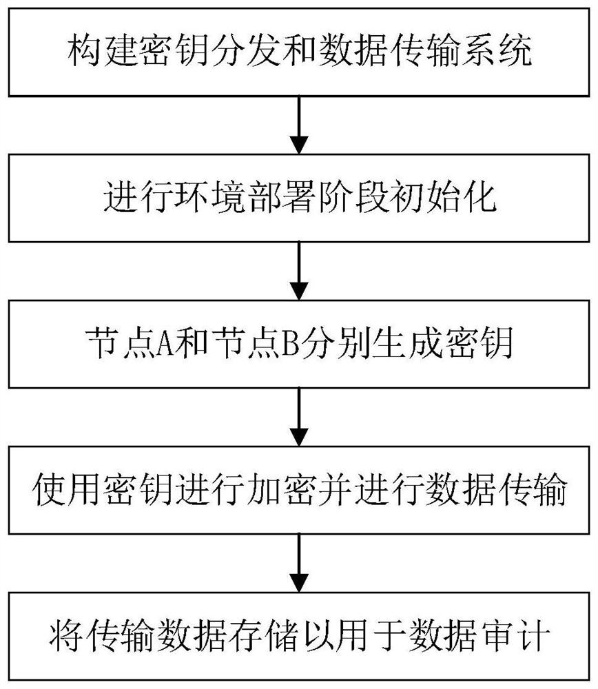 secret-key-distribution-and-data-transmission-method-based-on-sm9