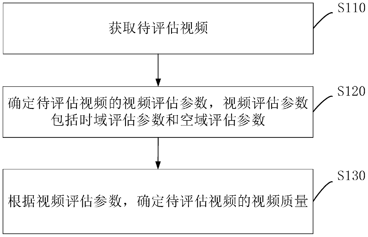 Video quality evaluation method and device, electronic equipment and computer storage medium