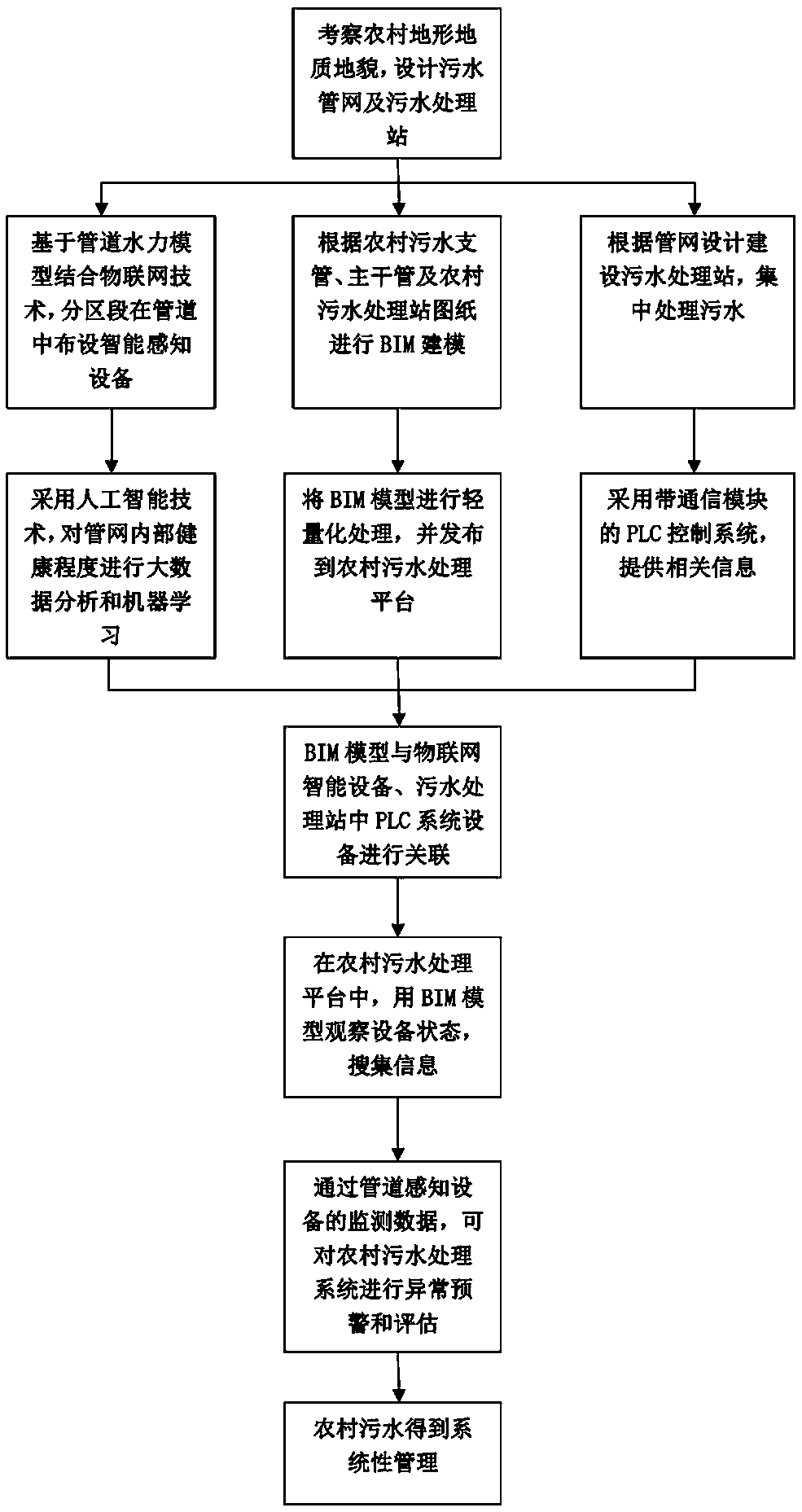 Rural sewage treatment system and method