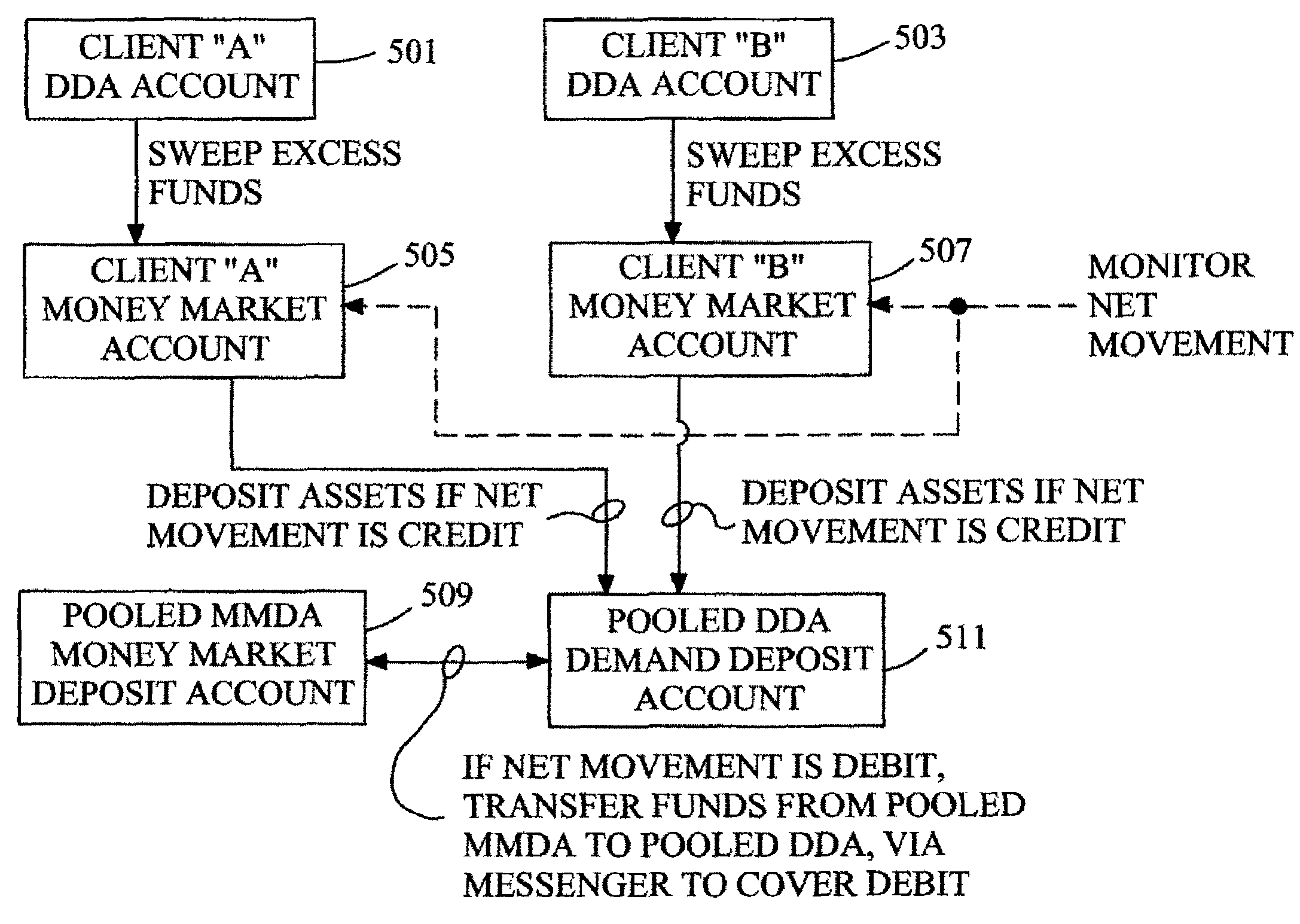 Systems and methods for administering return sweep accounts