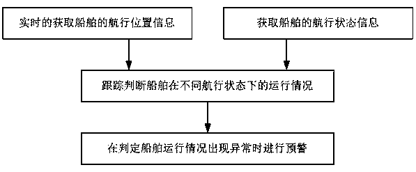 Ship auxiliary scheduling method and system based on ship navigation state information