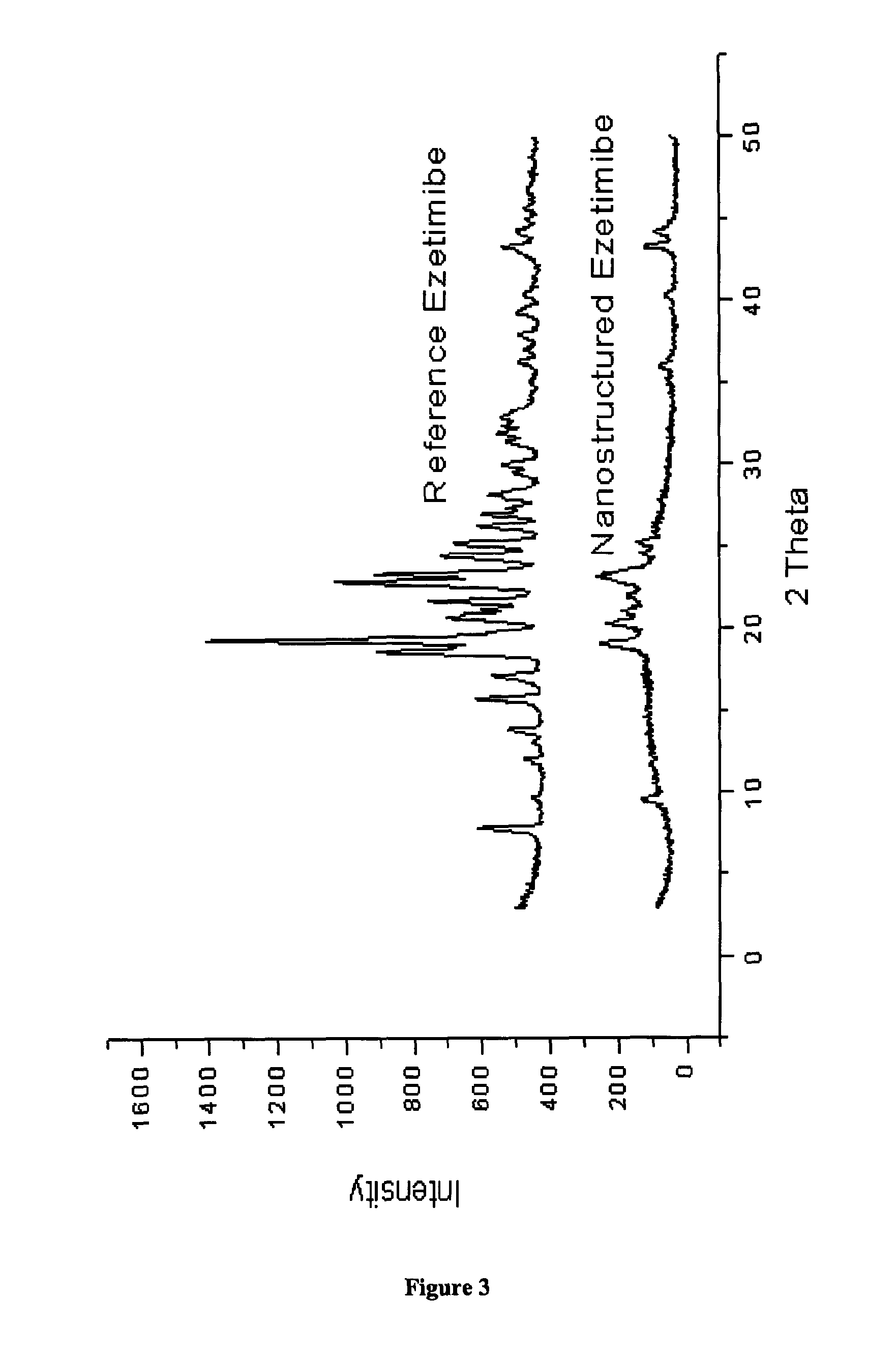 Nanostructured ezetimibe compositions, process for the preparation thereof and pharmaceutical compositions containing them