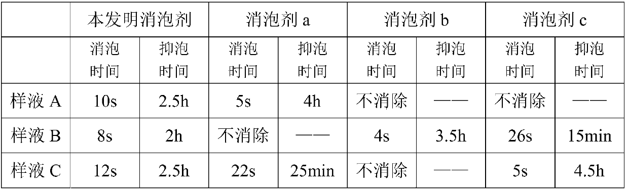 Refining waste water biochemical system universal defoaming agent and preparation method thereof