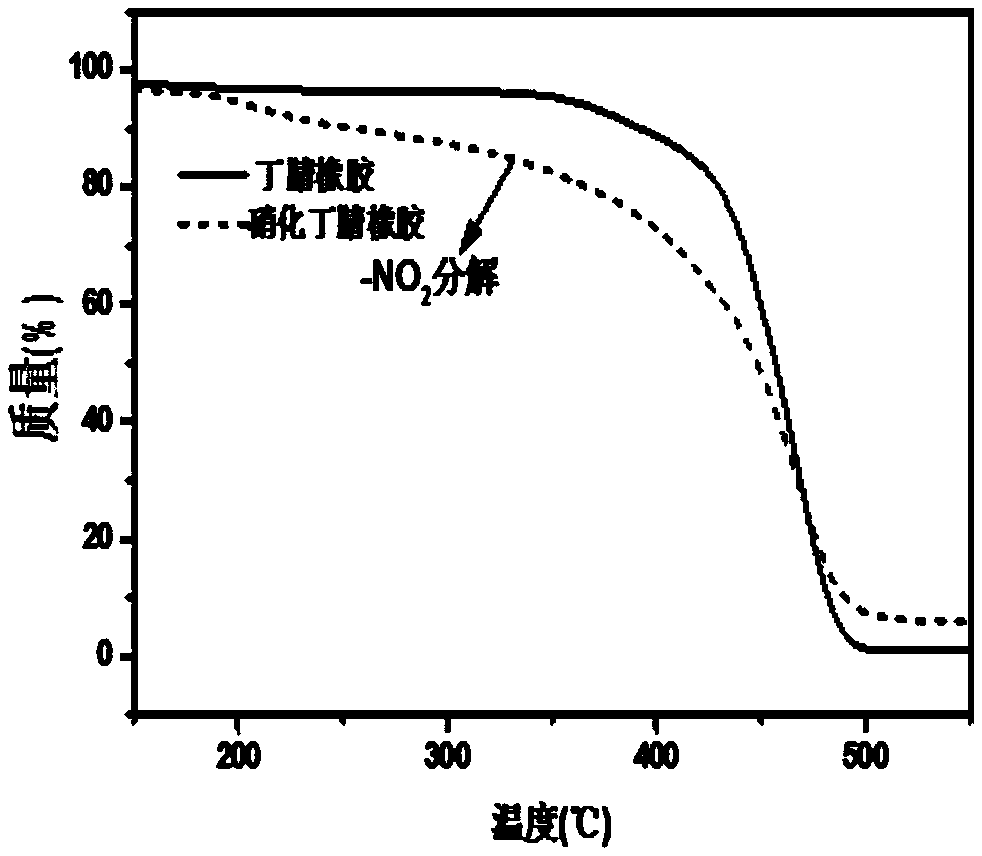 Nitrated butadiene-acrylonitrile rubber as well as preparation method and application thereof