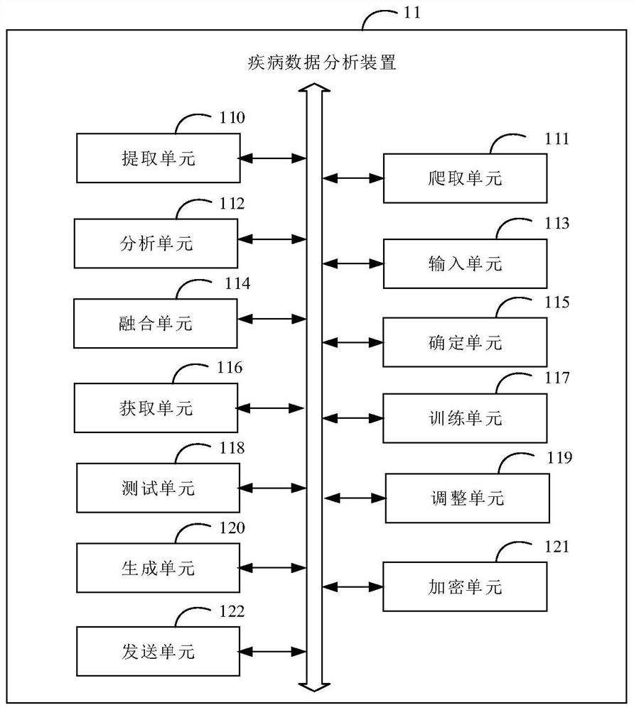 Disease data analysis method and device, electronic equipment and storage medium