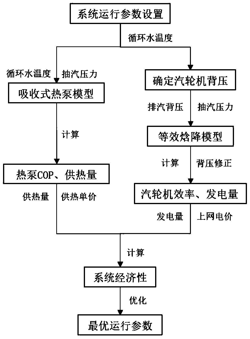 Heat supply optimization method for coupling absorption heat pump of thermal power plant