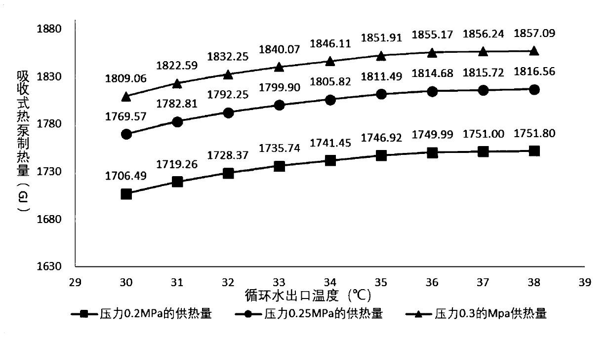 Heat supply optimization method for coupling absorption heat pump of thermal power plant