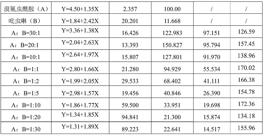 Synergistic insecticidal composition containing cyantraniliprole and imidacloprid and application of composition