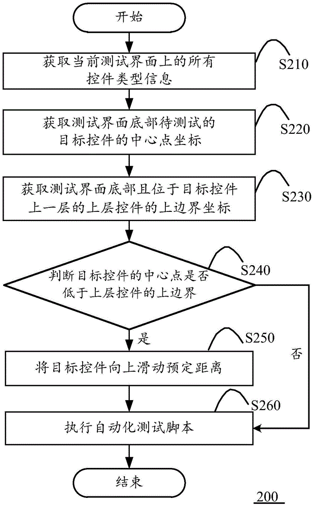 Automated test method and apparatus as well as computing device