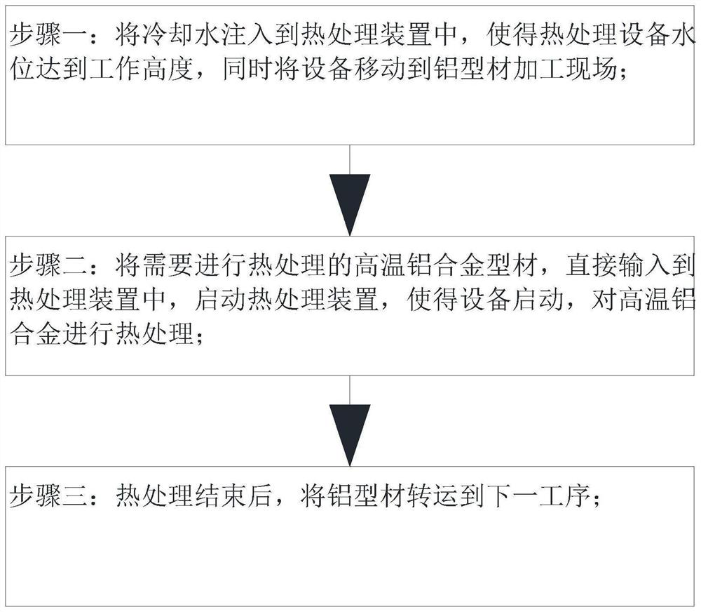 Heat treatment process for high-strength aluminum alloy profile