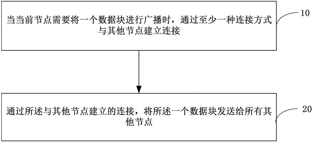 Data block broadcasting method and device and electronic equipment