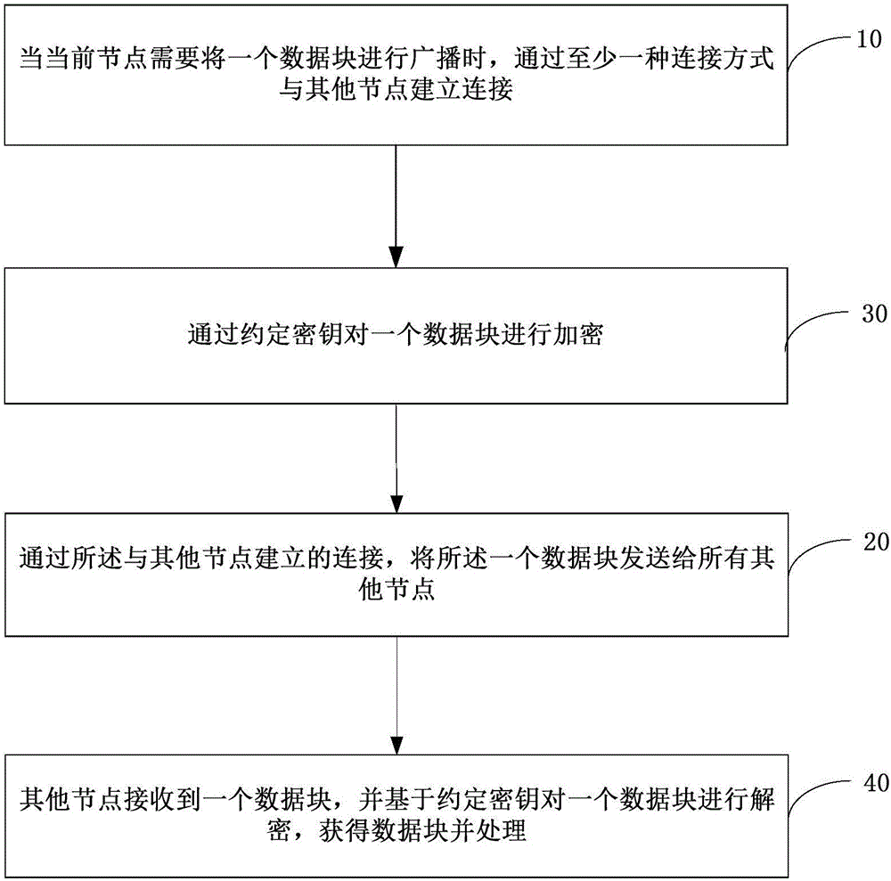 Data block broadcasting method and device and electronic equipment