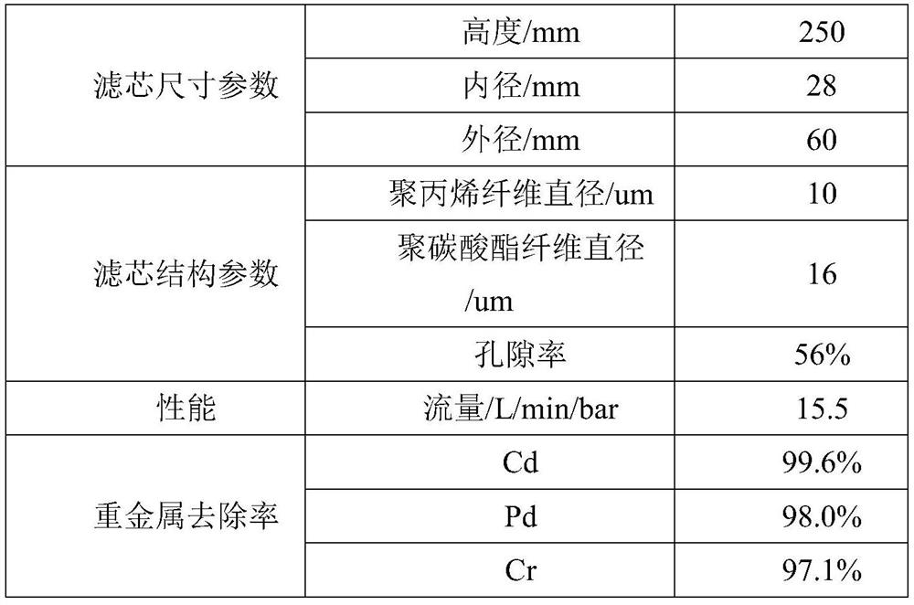 Preparation method of filter element capable of removing heavy metals