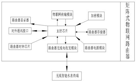 A communication method for a matrix wireless nb-iot Internet of Things smart water meter system