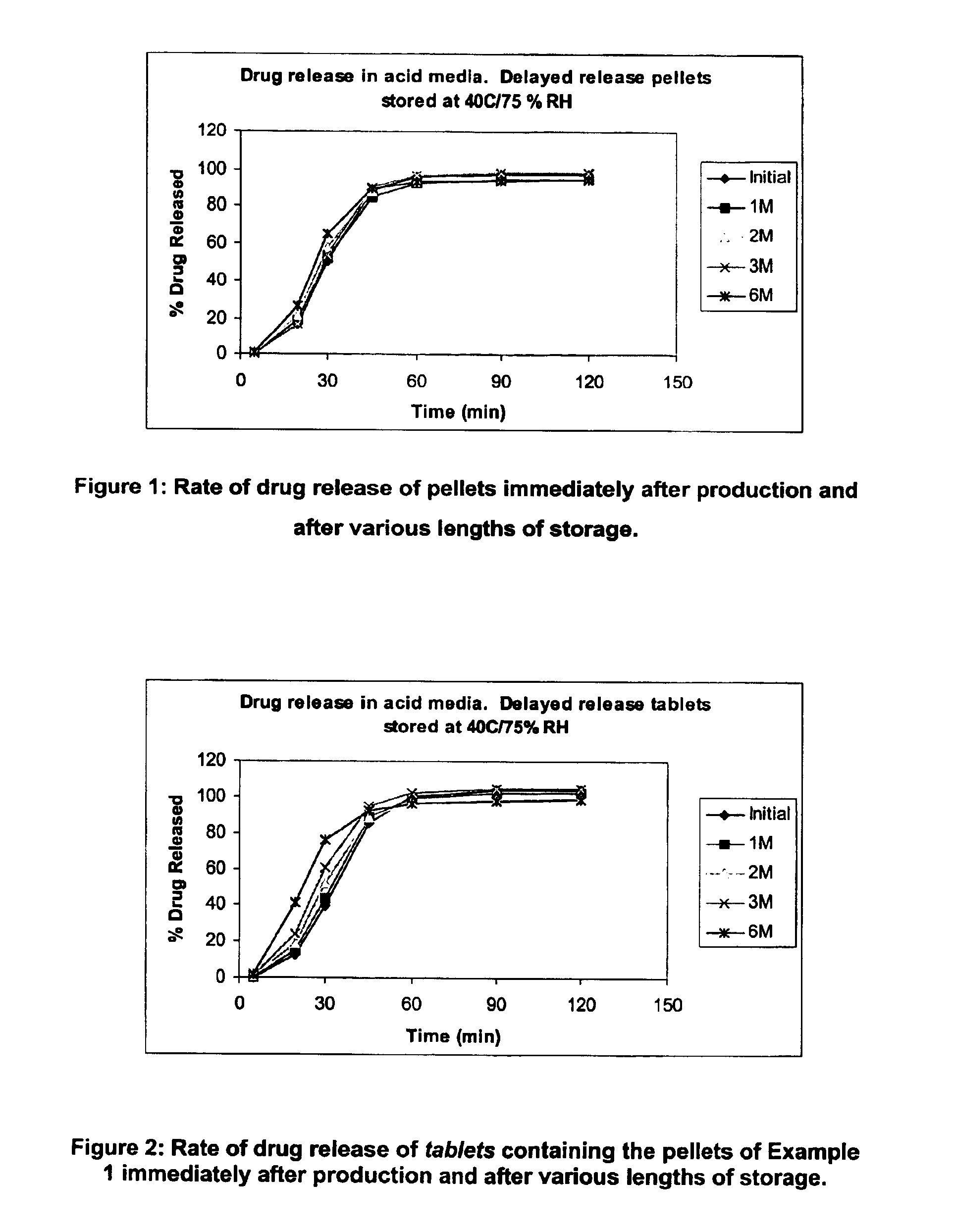 Modified release coated drug preparation