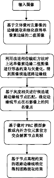 Remote sensing image road extracting method based on stereo constraint