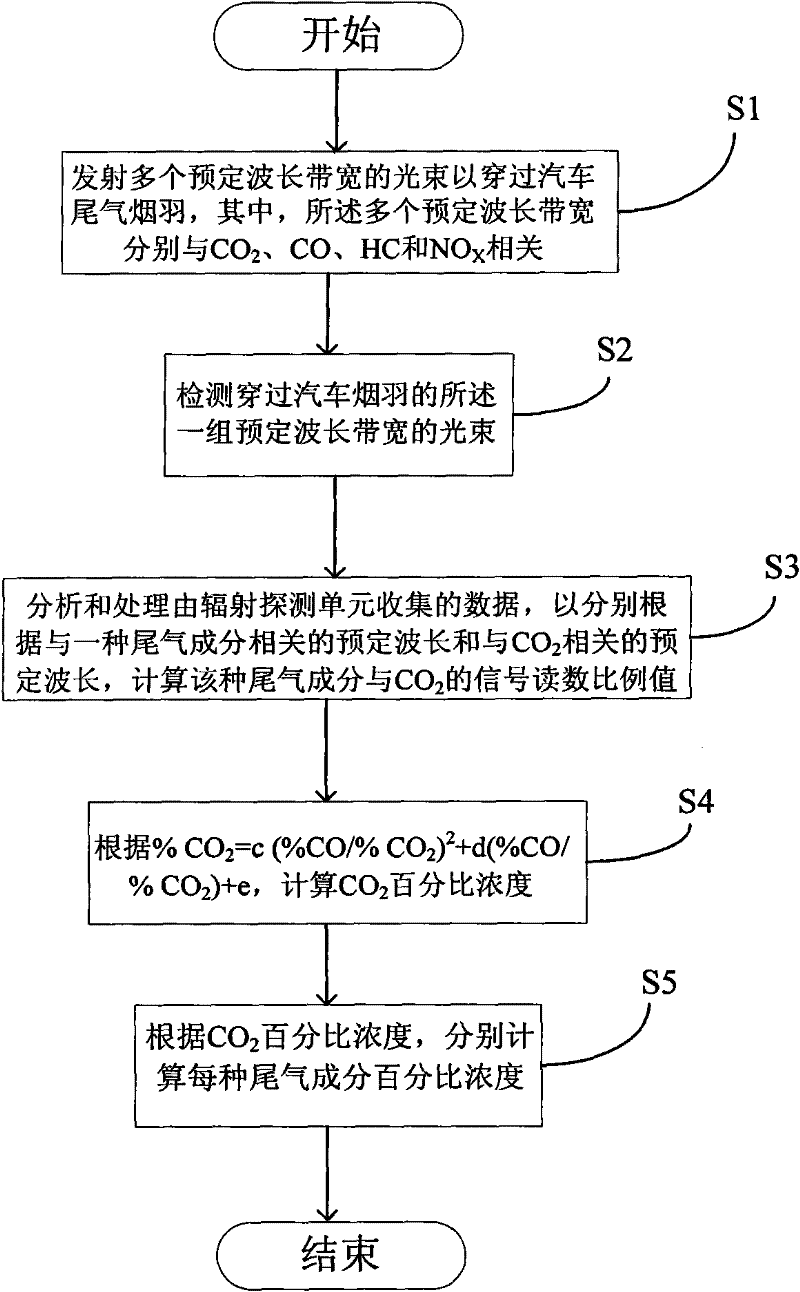 System and method for remote sensing measurement of automobile emissions