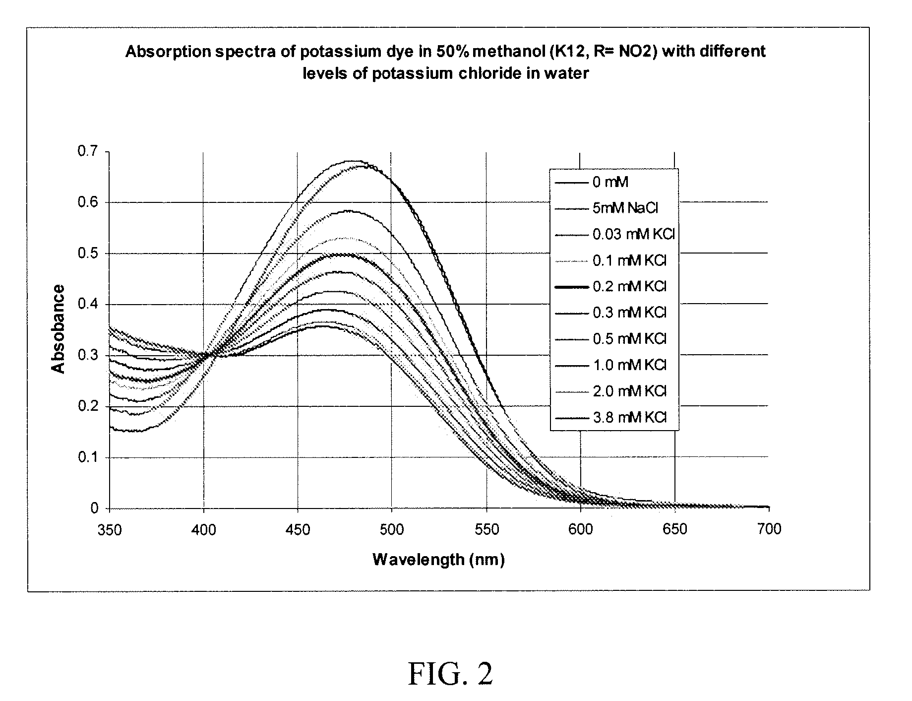 Chromoionophore and method of determining potassium ions