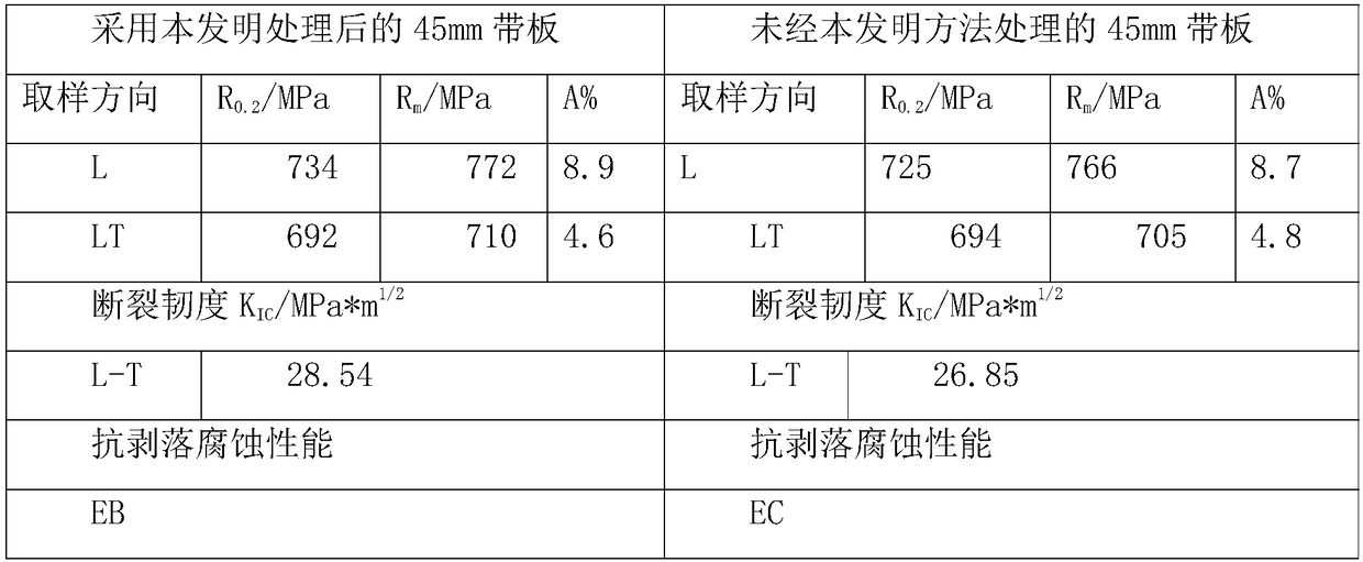 Method for improving corrosion resistance of 750MPa level ultrahigh strength aluminium alloy