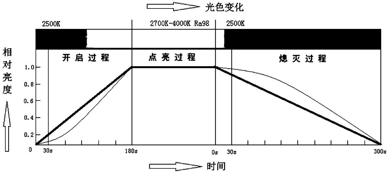 A lighting self-adaptive light and shade adjustment method, lighting fixture and application thereof