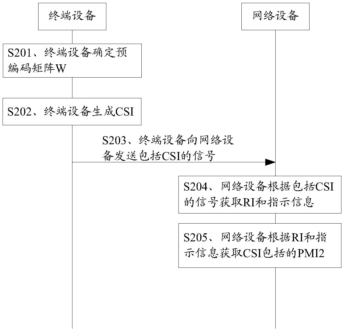 Channel state information sending method, channel state information receiving method and equipment