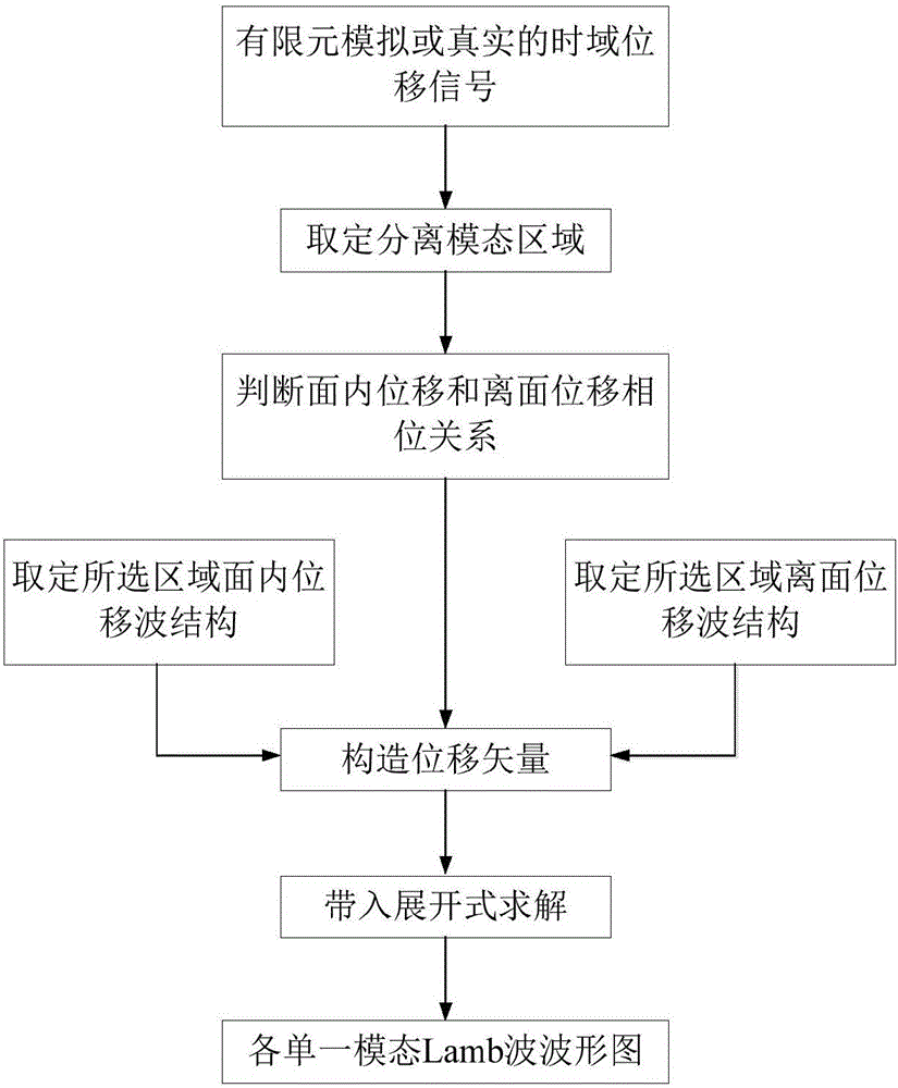 Lamb wave structure-based multi-mode signal separation method