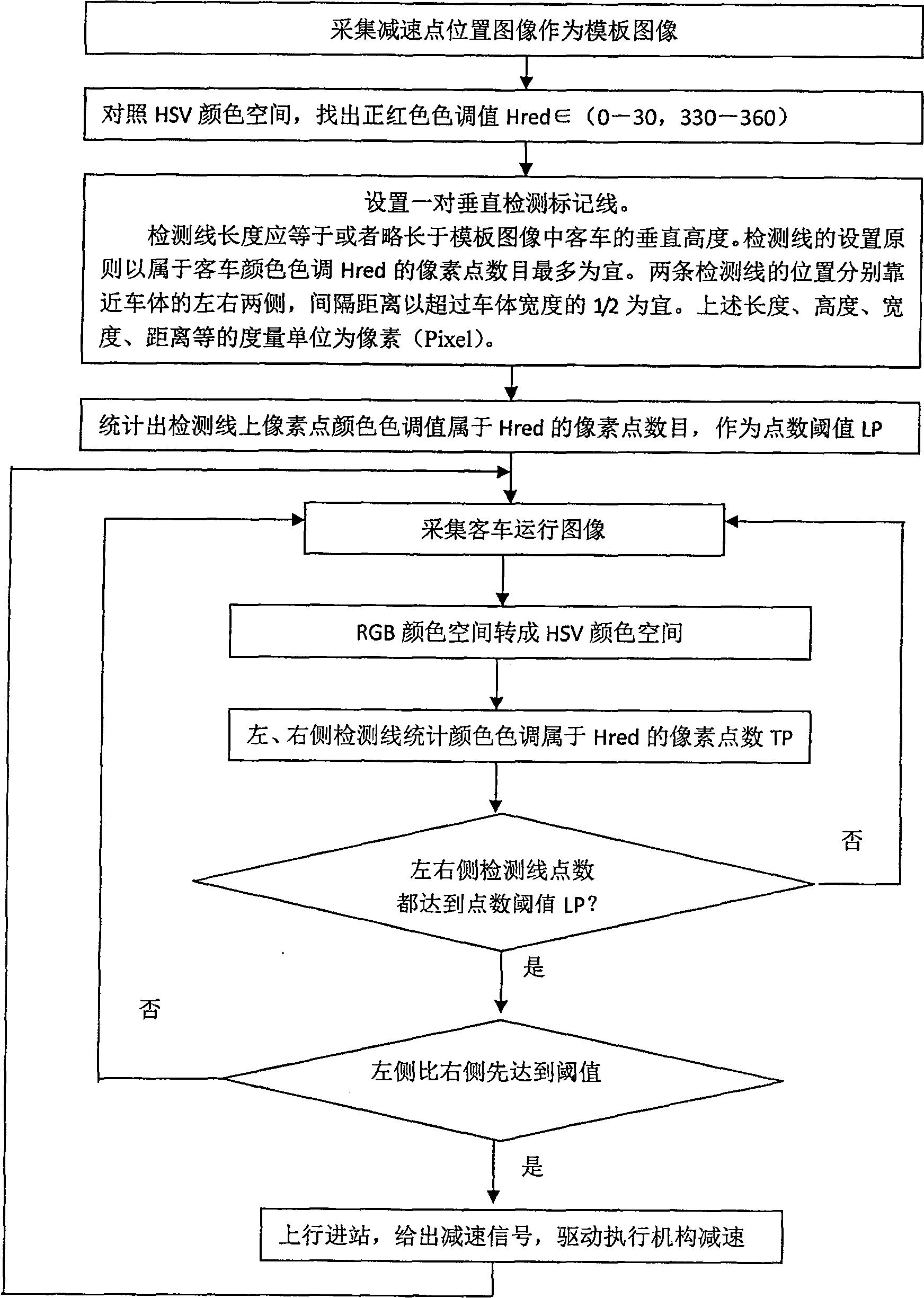 Reciprocating type cableway bus visual sense speed reducing control system and its method