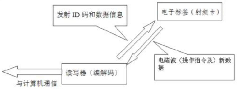 Fixed asset management system based on RFID technology