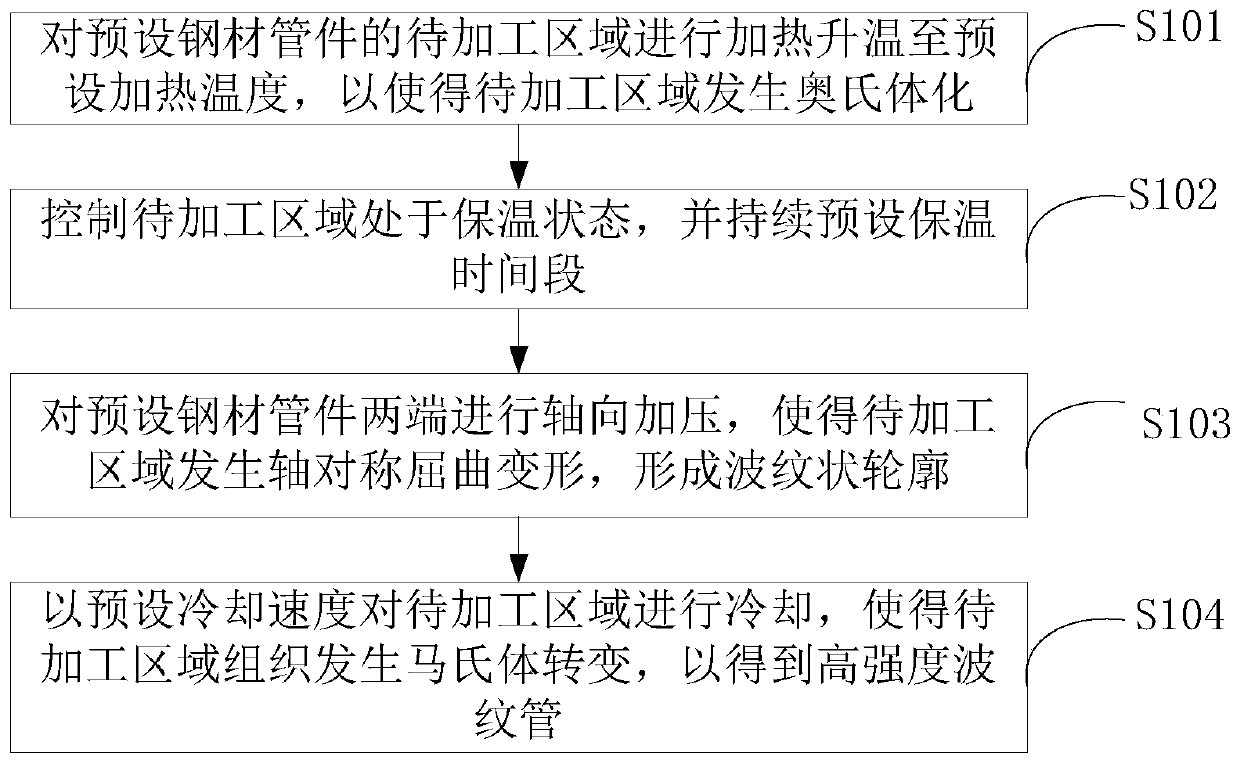 Method for generating high-strength steel corrugated pipe