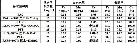 Method for preparing compound water purifying agent for emergency treatment of water pollution of drinking water source